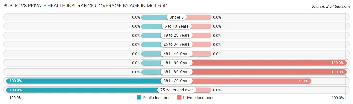 Public vs Private Health Insurance Coverage by Age in Mcleod