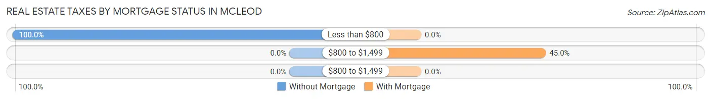 Real Estate Taxes by Mortgage Status in Mcleod