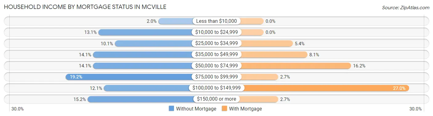 Household Income by Mortgage Status in Mcville