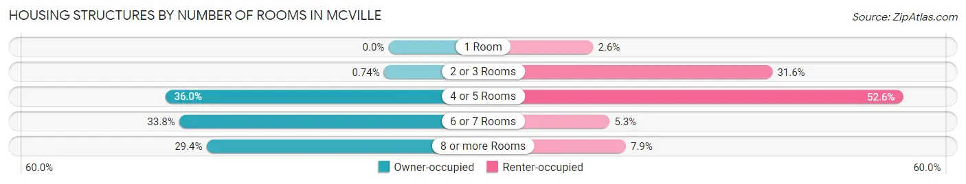 Housing Structures by Number of Rooms in Mcville