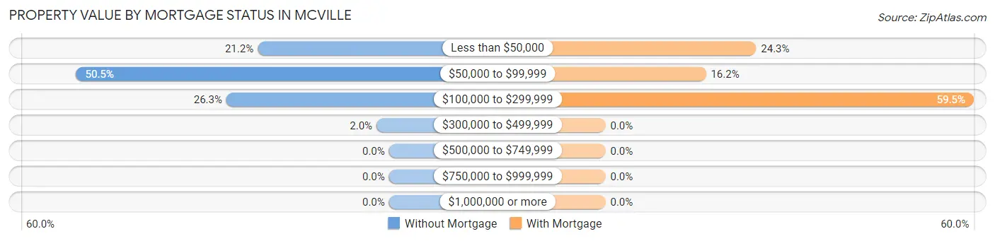 Property Value by Mortgage Status in Mcville