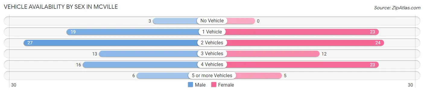 Vehicle Availability by Sex in Mcville