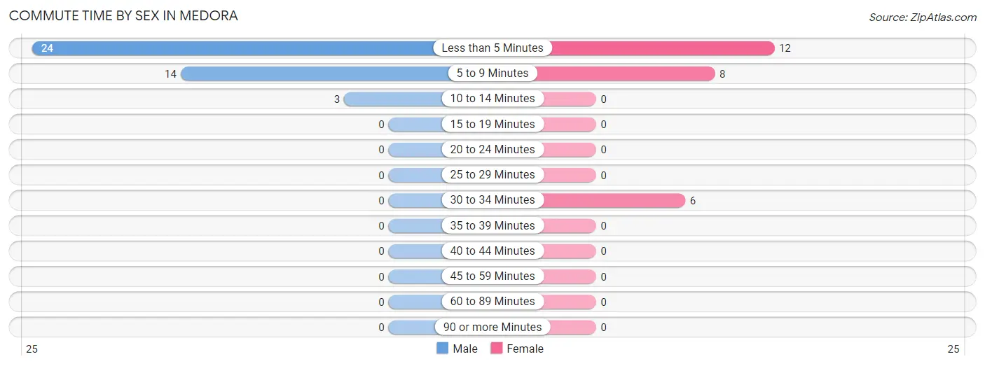 Commute Time by Sex in Medora