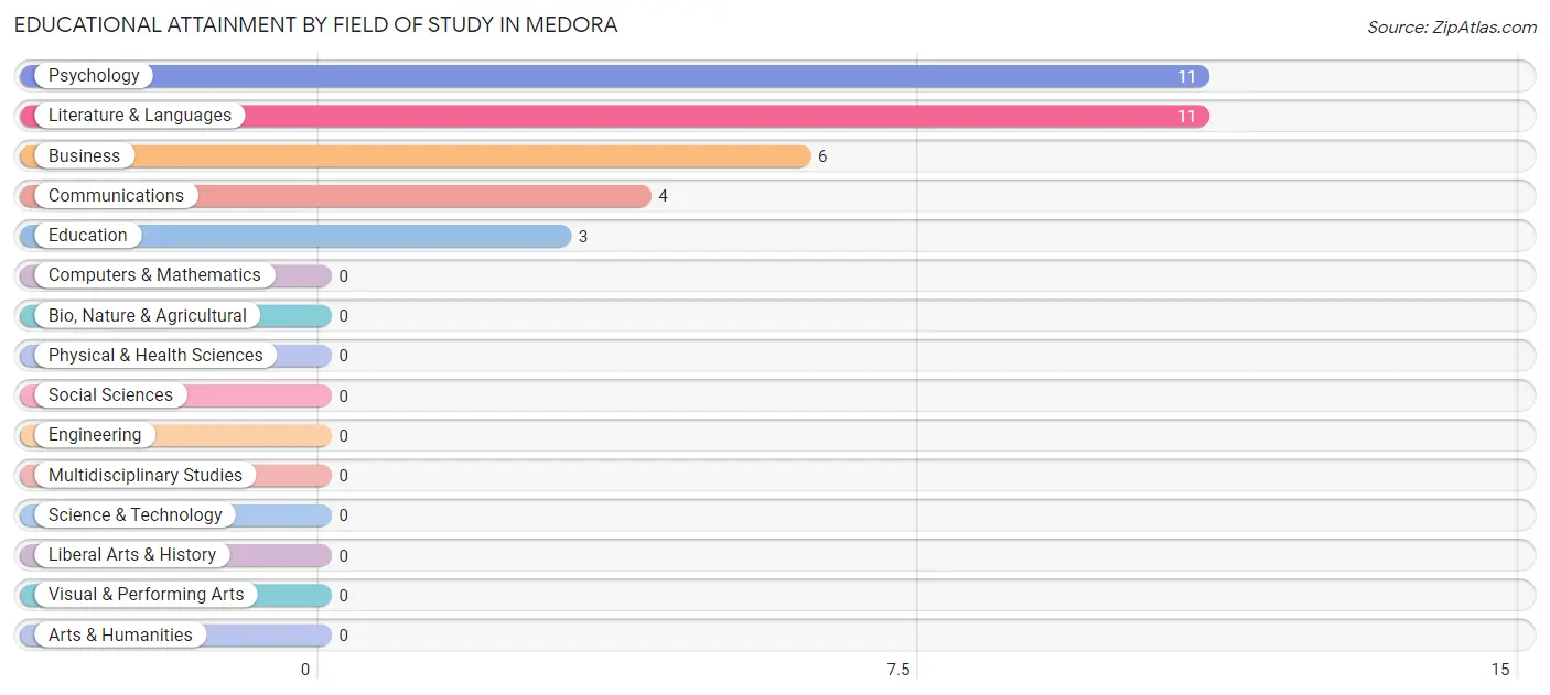 Educational Attainment by Field of Study in Medora