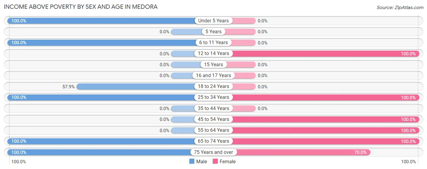 Income Above Poverty by Sex and Age in Medora