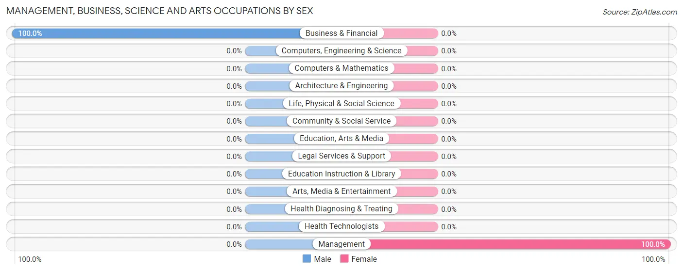 Management, Business, Science and Arts Occupations by Sex in Medora