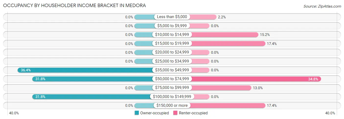 Occupancy by Householder Income Bracket in Medora