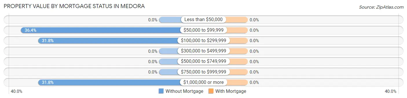 Property Value by Mortgage Status in Medora