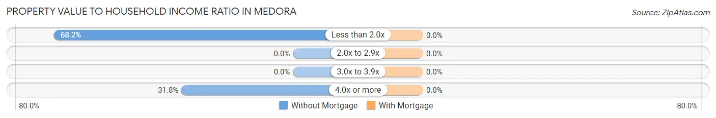 Property Value to Household Income Ratio in Medora