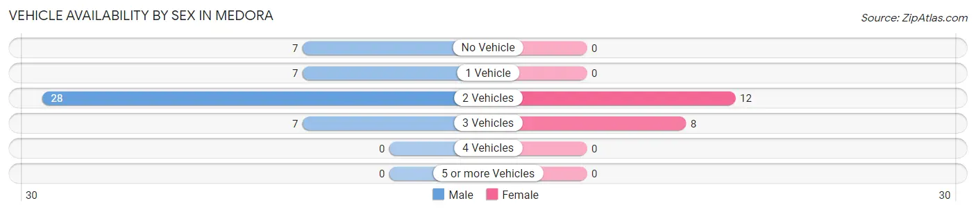 Vehicle Availability by Sex in Medora