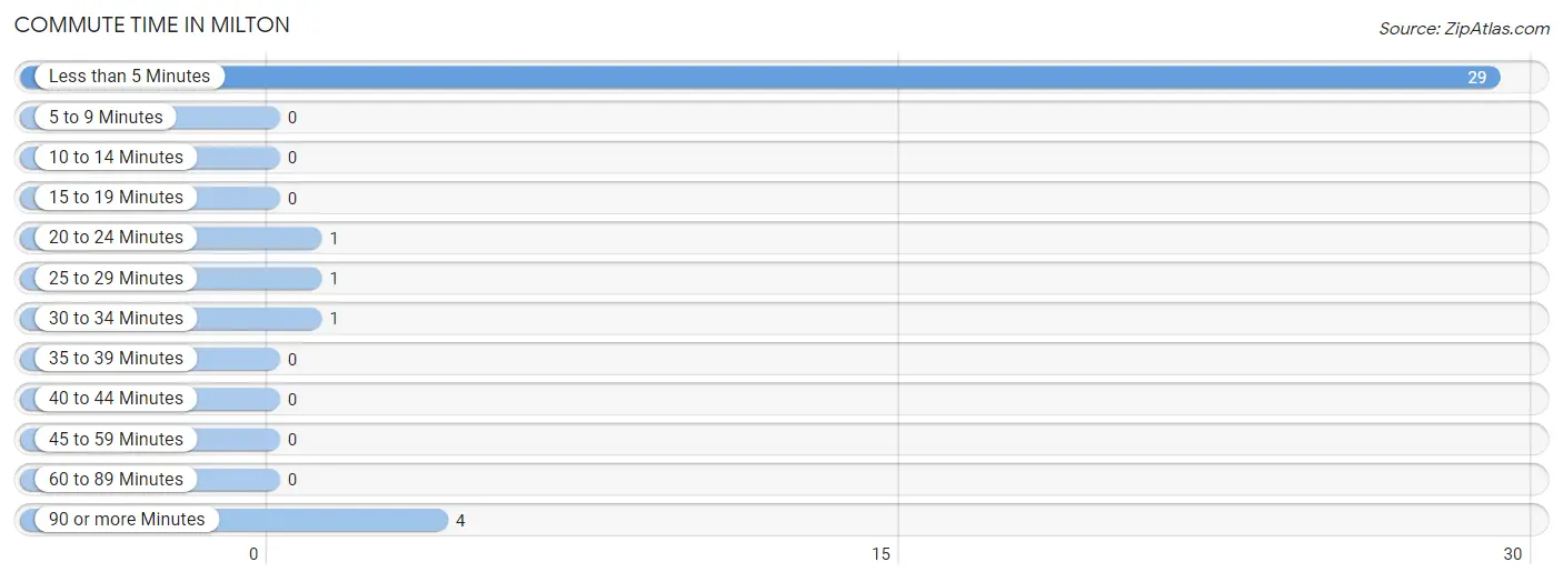 Commute Time in Milton