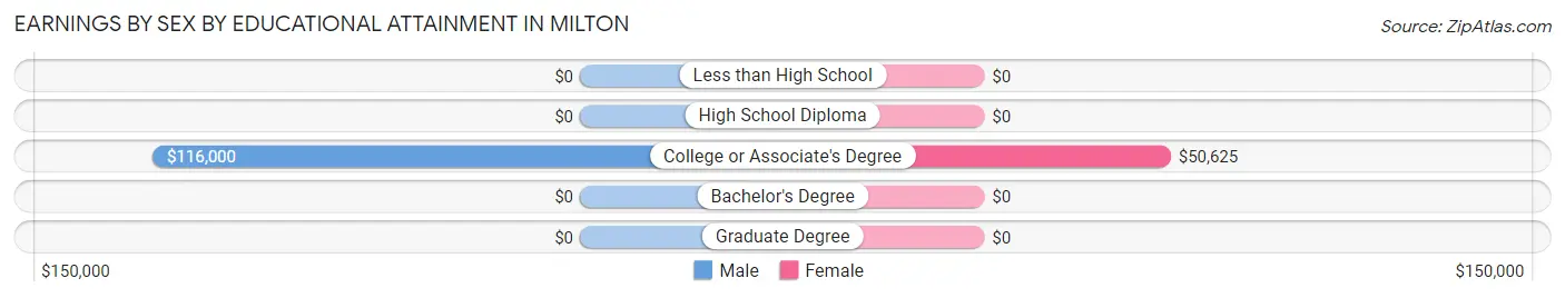 Earnings by Sex by Educational Attainment in Milton