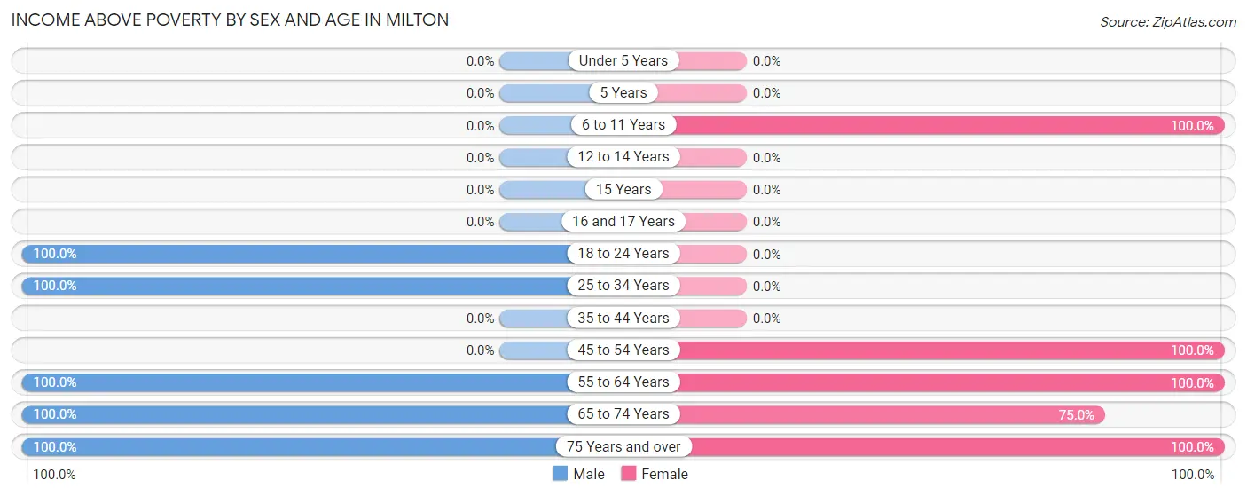Income Above Poverty by Sex and Age in Milton