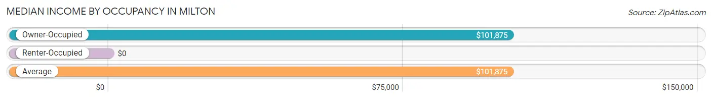 Median Income by Occupancy in Milton