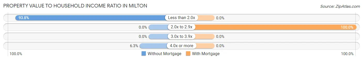 Property Value to Household Income Ratio in Milton