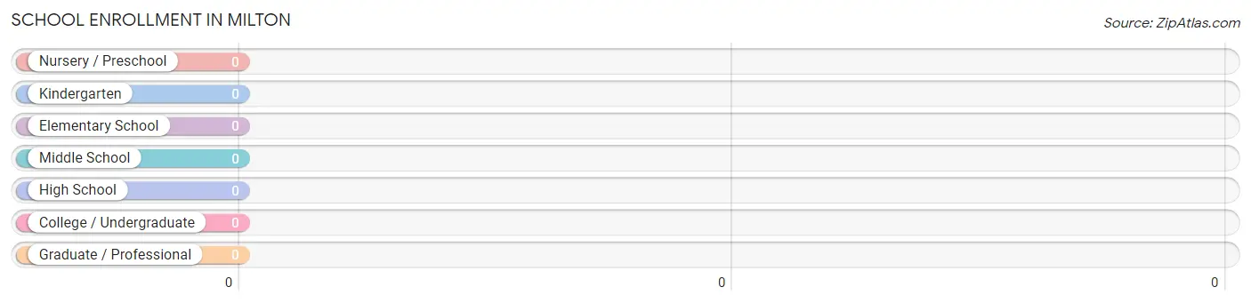 School Enrollment in Milton