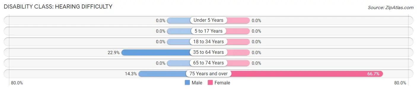 Disability in Minnewaukan: <span>Hearing Difficulty</span>