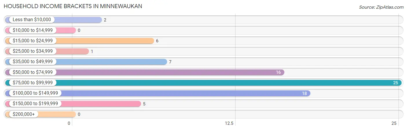 Household Income Brackets in Minnewaukan