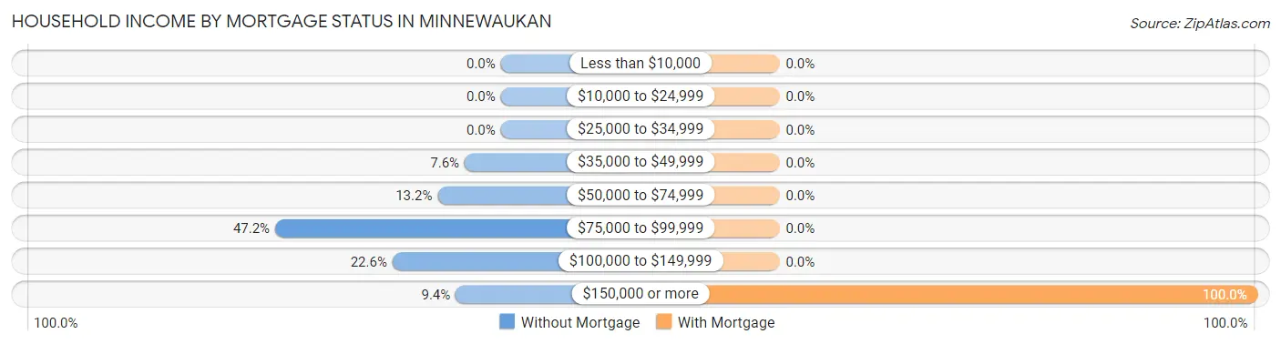 Household Income by Mortgage Status in Minnewaukan