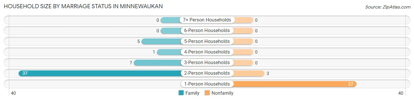 Household Size by Marriage Status in Minnewaukan