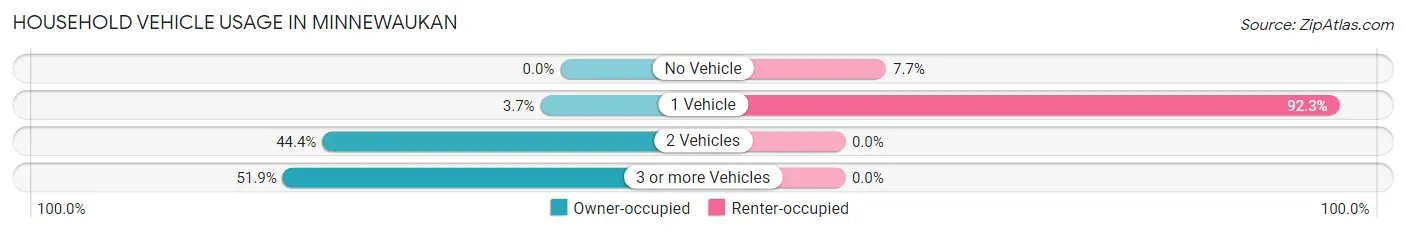 Household Vehicle Usage in Minnewaukan