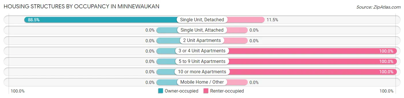 Housing Structures by Occupancy in Minnewaukan