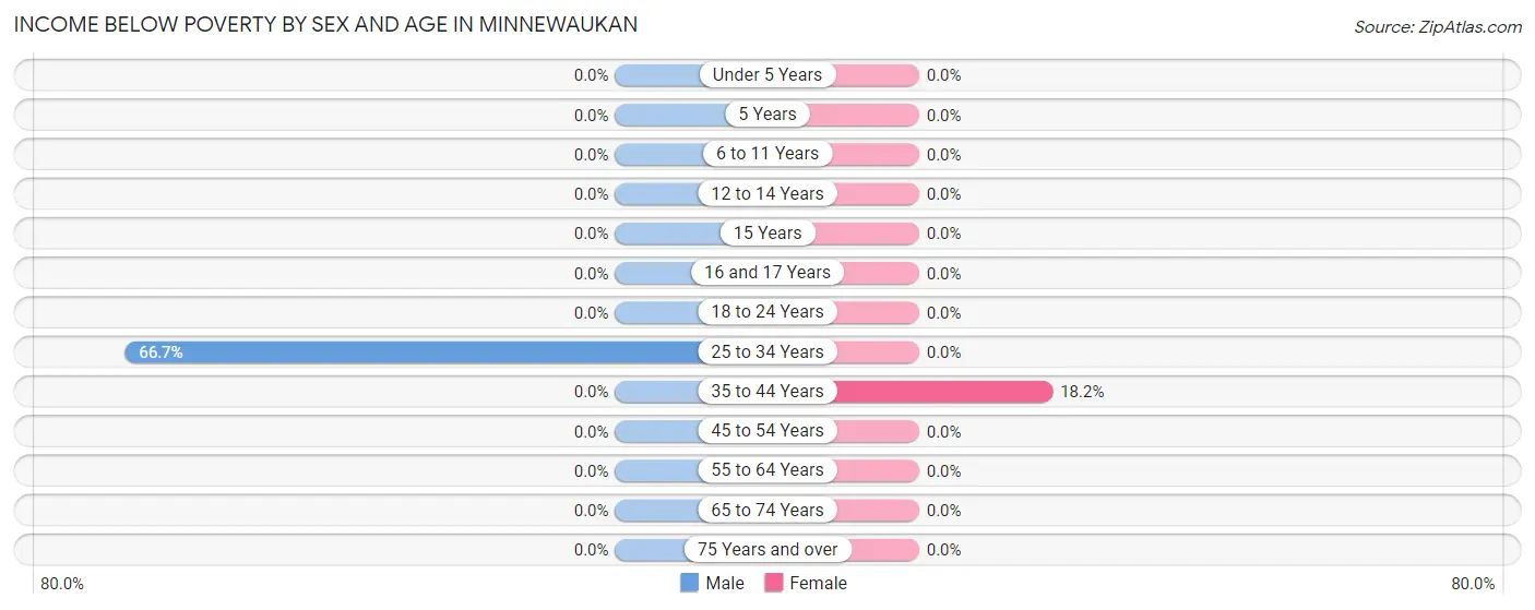 Income Below Poverty by Sex and Age in Minnewaukan
