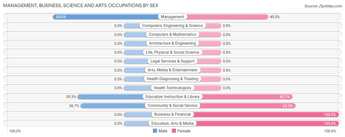Management, Business, Science and Arts Occupations by Sex in Minnewaukan