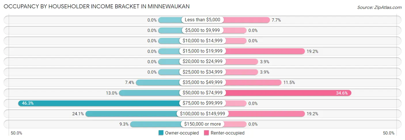 Occupancy by Householder Income Bracket in Minnewaukan