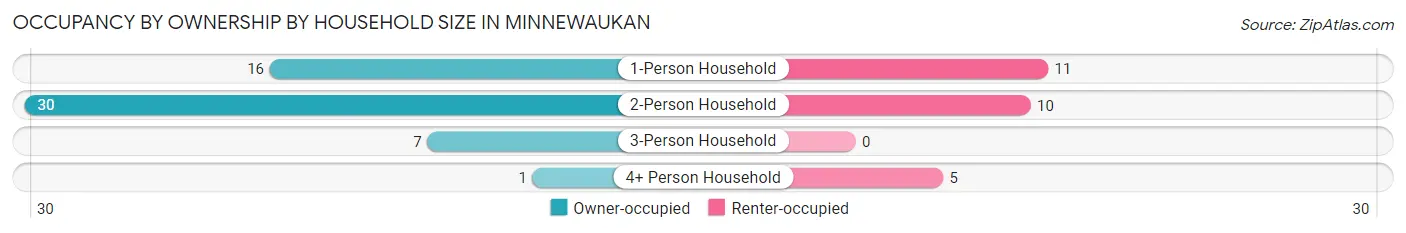 Occupancy by Ownership by Household Size in Minnewaukan