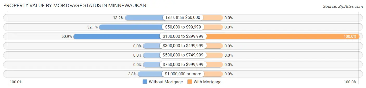 Property Value by Mortgage Status in Minnewaukan