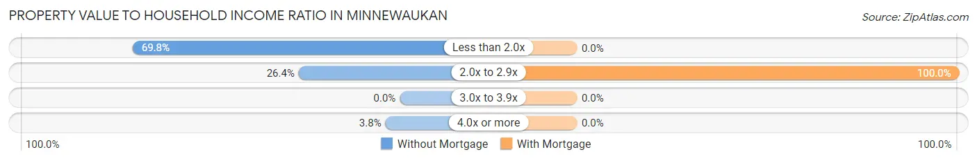 Property Value to Household Income Ratio in Minnewaukan