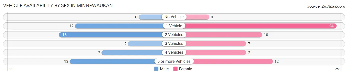 Vehicle Availability by Sex in Minnewaukan