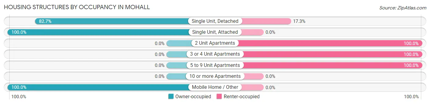 Housing Structures by Occupancy in Mohall