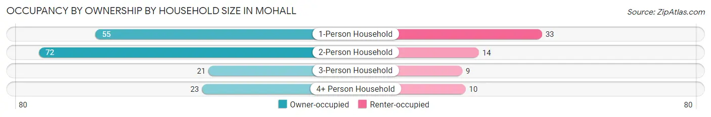 Occupancy by Ownership by Household Size in Mohall