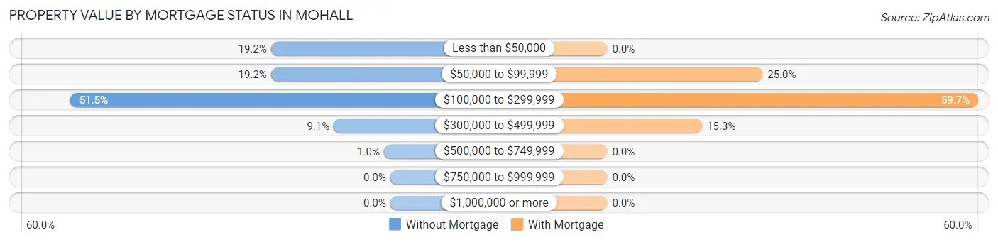 Property Value by Mortgage Status in Mohall