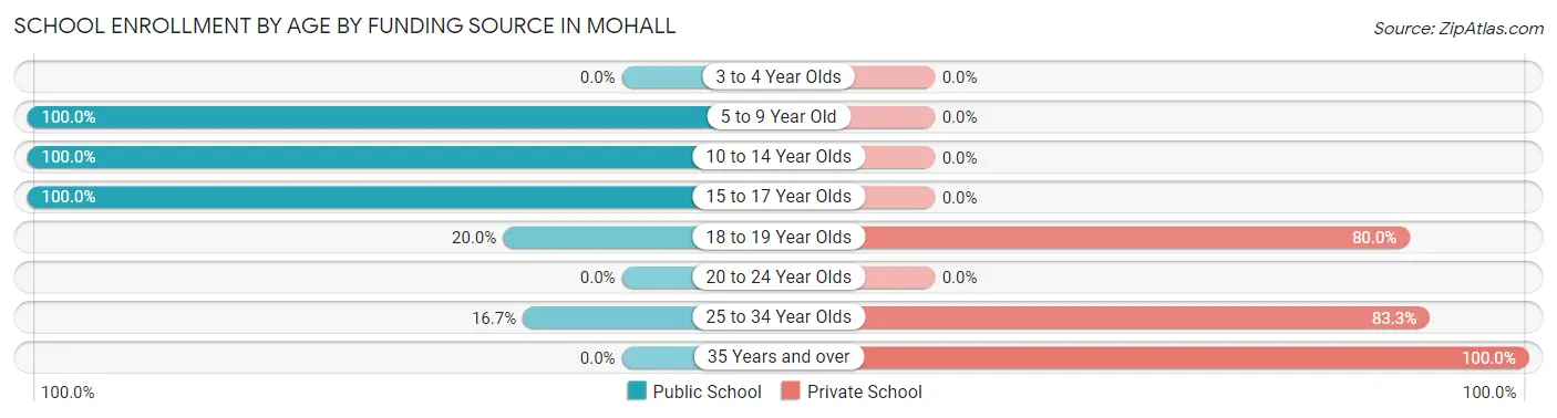 School Enrollment by Age by Funding Source in Mohall
