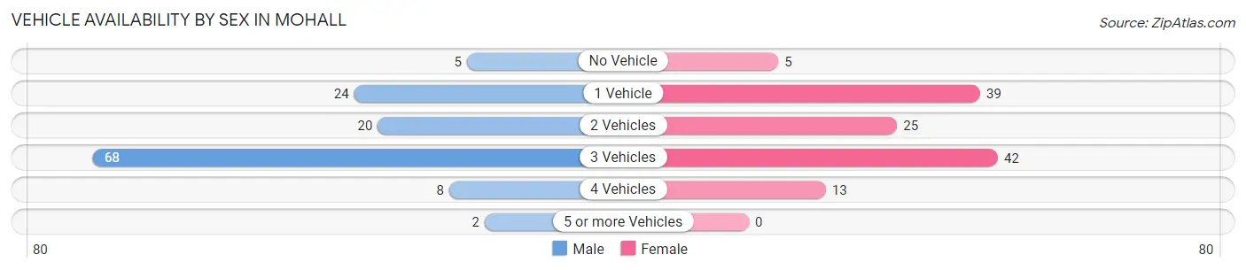 Vehicle Availability by Sex in Mohall