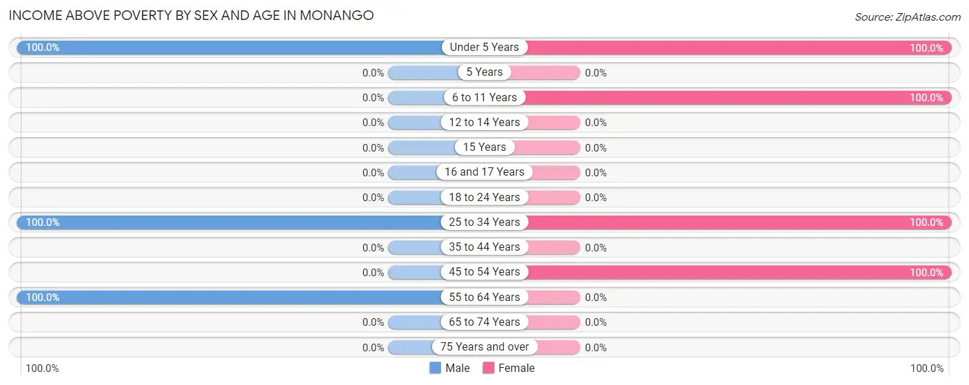 Income Above Poverty by Sex and Age in Monango