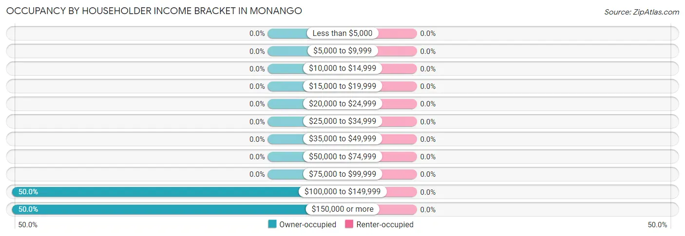 Occupancy by Householder Income Bracket in Monango