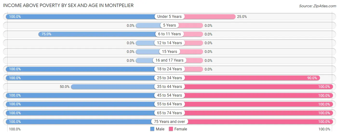 Income Above Poverty by Sex and Age in Montpelier
