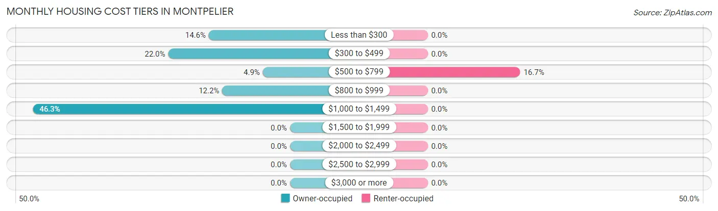 Monthly Housing Cost Tiers in Montpelier