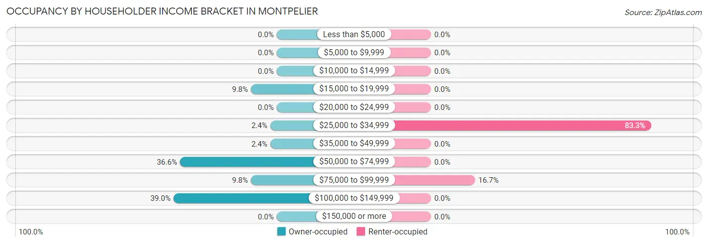 Occupancy by Householder Income Bracket in Montpelier