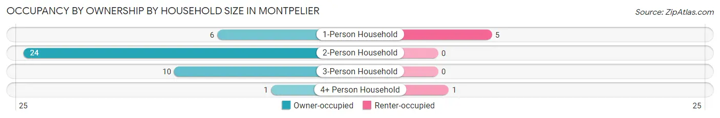 Occupancy by Ownership by Household Size in Montpelier