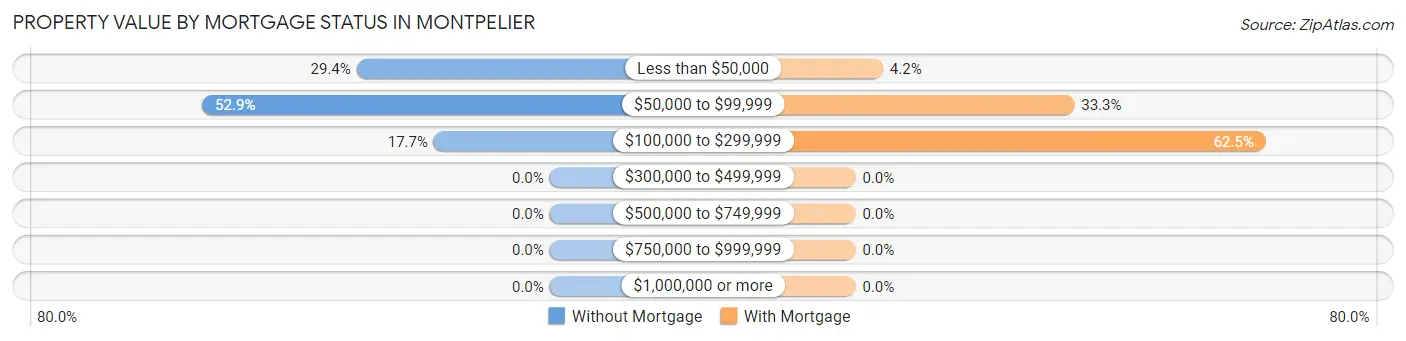 Property Value by Mortgage Status in Montpelier