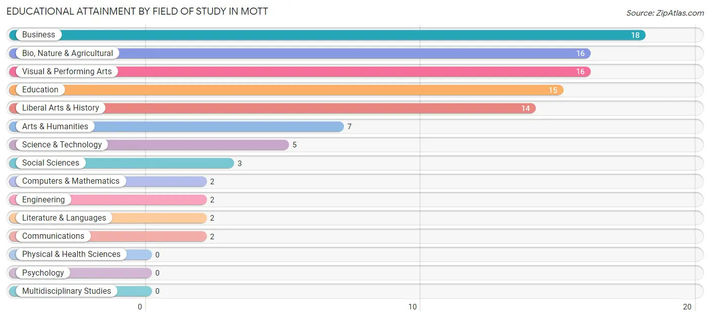 Educational Attainment by Field of Study in Mott
