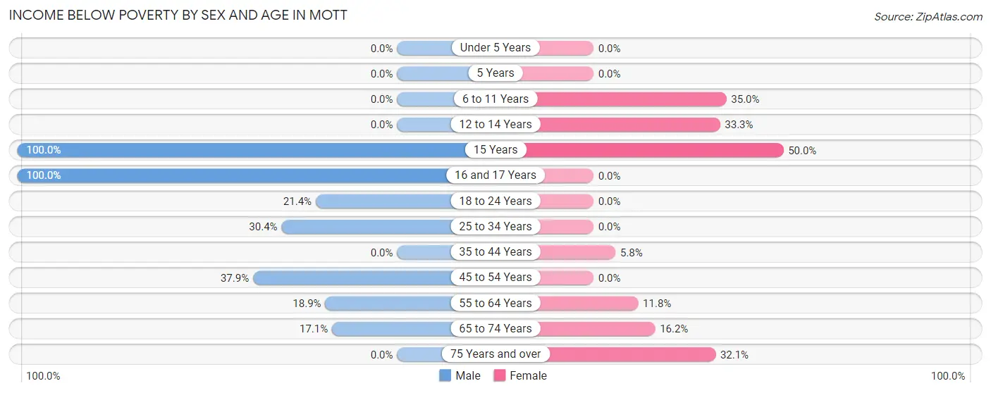 Income Below Poverty by Sex and Age in Mott