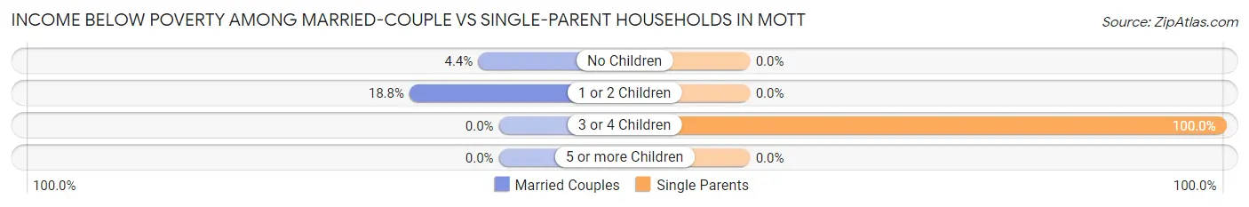 Income Below Poverty Among Married-Couple vs Single-Parent Households in Mott
