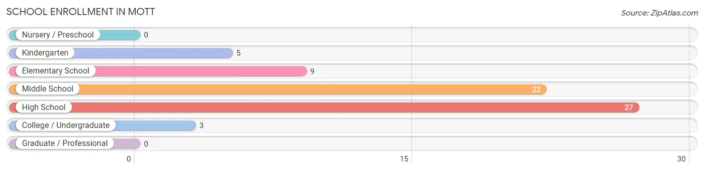 School Enrollment in Mott