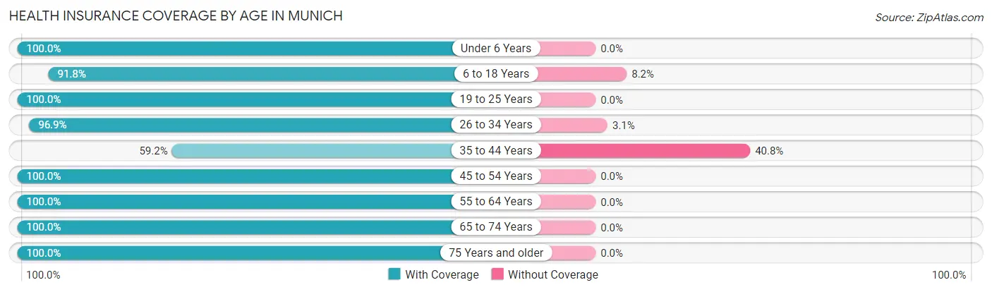 Health Insurance Coverage by Age in Munich